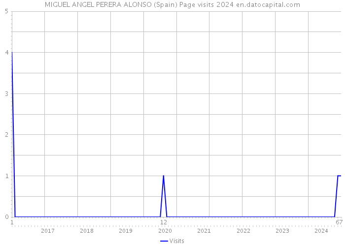 MIGUEL ANGEL PERERA ALONSO (Spain) Page visits 2024 