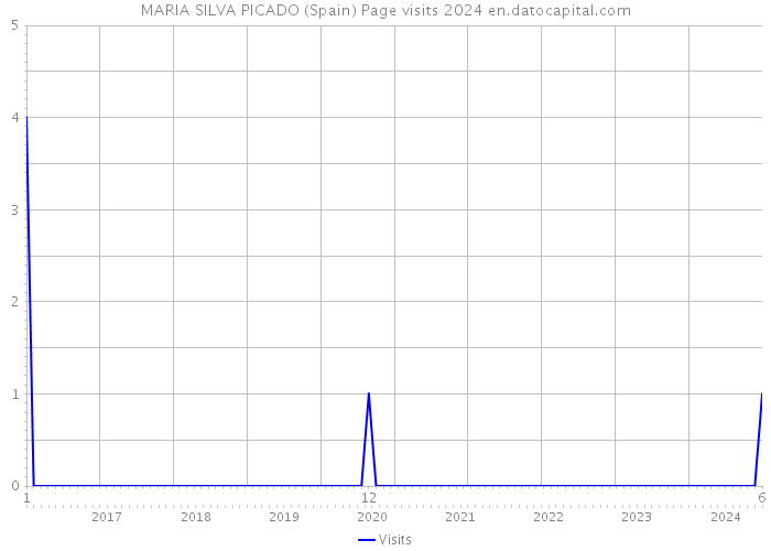 MARIA SILVA PICADO (Spain) Page visits 2024 