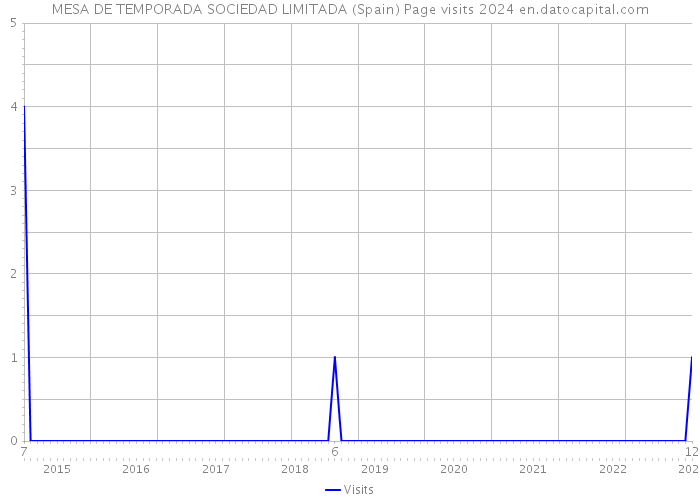 MESA DE TEMPORADA SOCIEDAD LIMITADA (Spain) Page visits 2024 
