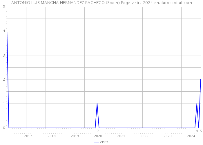 ANTONIO LUIS MANCHA HERNANDEZ PACHECO (Spain) Page visits 2024 