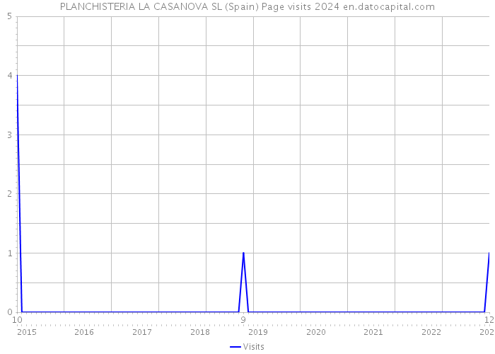 PLANCHISTERIA LA CASANOVA SL (Spain) Page visits 2024 