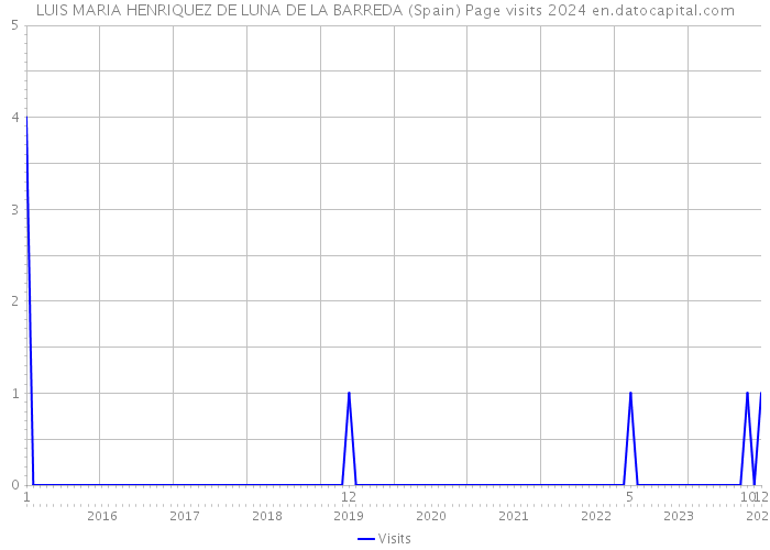 LUIS MARIA HENRIQUEZ DE LUNA DE LA BARREDA (Spain) Page visits 2024 