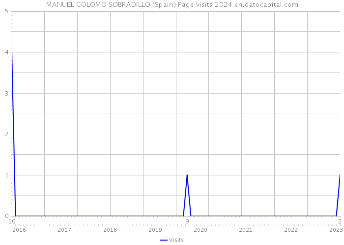 MANUEL COLOMO SOBRADILLO (Spain) Page visits 2024 