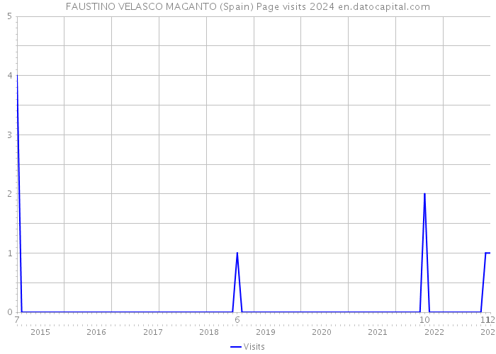 FAUSTINO VELASCO MAGANTO (Spain) Page visits 2024 