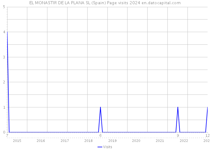 EL MONASTIR DE LA PLANA SL (Spain) Page visits 2024 