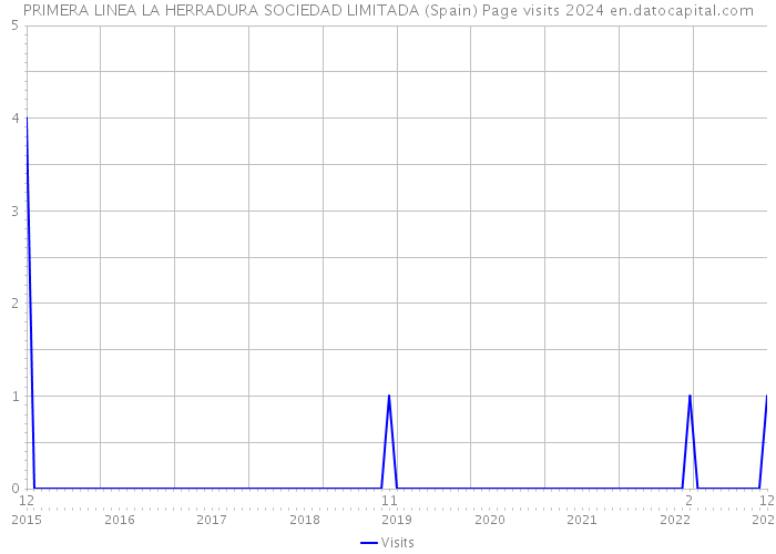 PRIMERA LINEA LA HERRADURA SOCIEDAD LIMITADA (Spain) Page visits 2024 