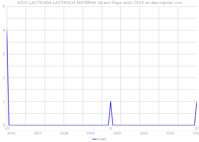 ASOC LACTAVIDA LACTANCIA MATERNA (Spain) Page visits 2024 