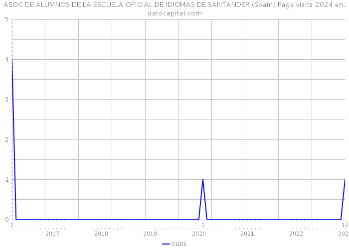ASOC DE ALUMNOS DE LA ESCUELA OFICIAL DE IDIOMAS DE SANTANDER (Spain) Page visits 2024 