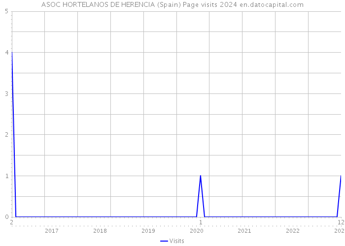 ASOC HORTELANOS DE HERENCIA (Spain) Page visits 2024 