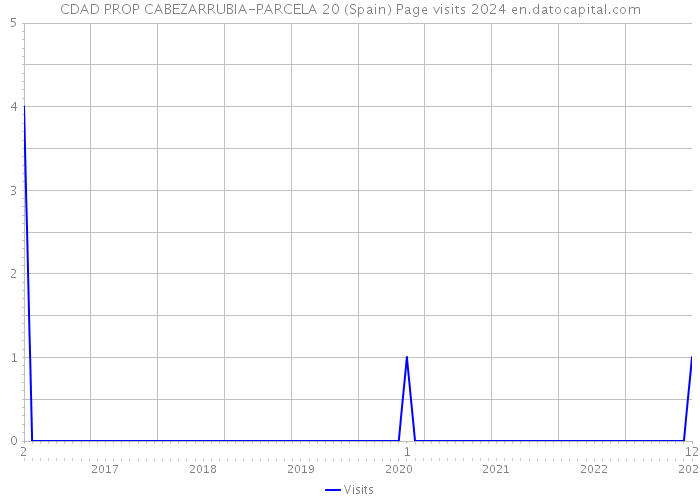 CDAD PROP CABEZARRUBIA-PARCELA 20 (Spain) Page visits 2024 