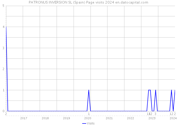 PATRONUS INVERSION SL (Spain) Page visits 2024 