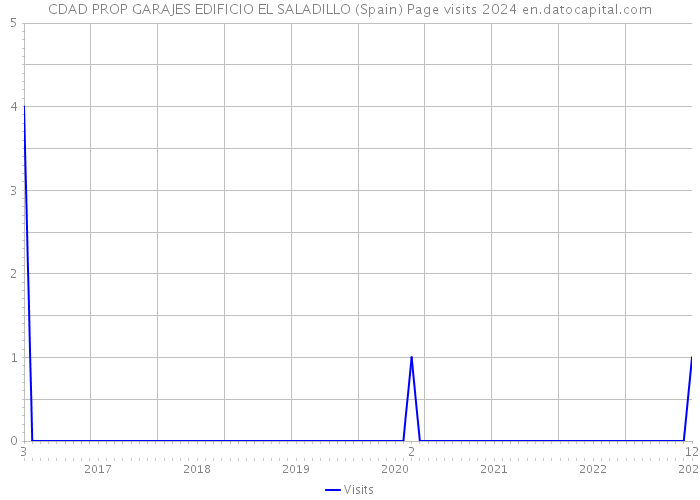 CDAD PROP GARAJES EDIFICIO EL SALADILLO (Spain) Page visits 2024 