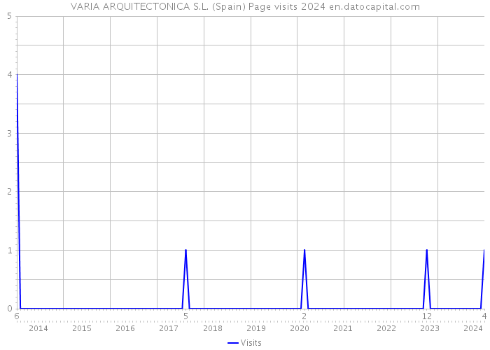 VARIA ARQUITECTONICA S.L. (Spain) Page visits 2024 