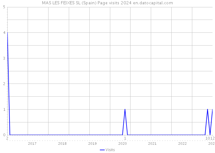 MAS LES FEIXES SL (Spain) Page visits 2024 