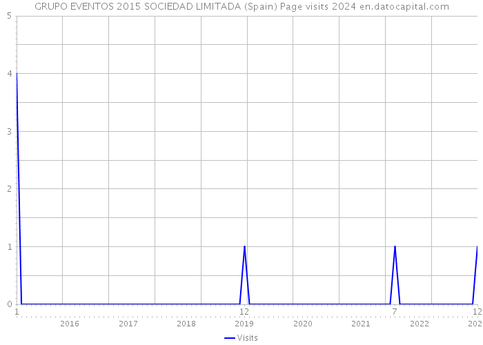 GRUPO EVENTOS 2015 SOCIEDAD LIMITADA (Spain) Page visits 2024 