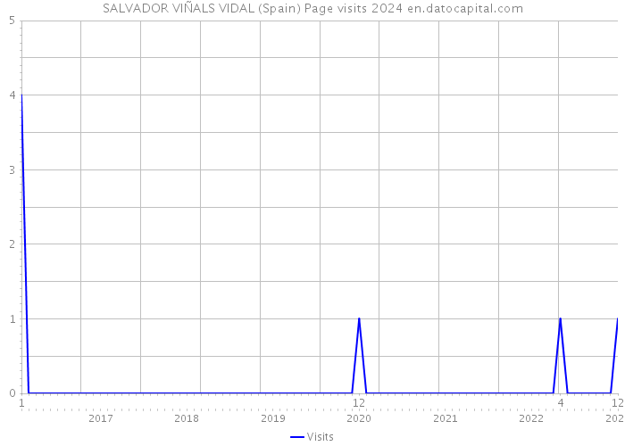 SALVADOR VIÑALS VIDAL (Spain) Page visits 2024 