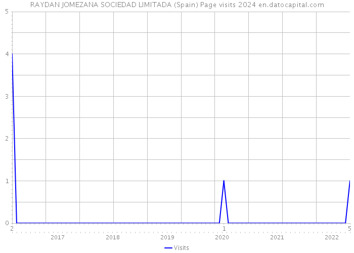 RAYDAN JOMEZANA SOCIEDAD LIMITADA (Spain) Page visits 2024 