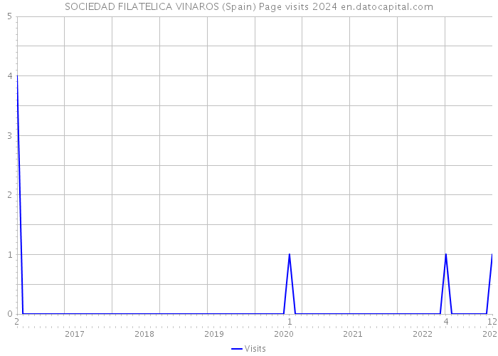 SOCIEDAD FILATELICA VINAROS (Spain) Page visits 2024 