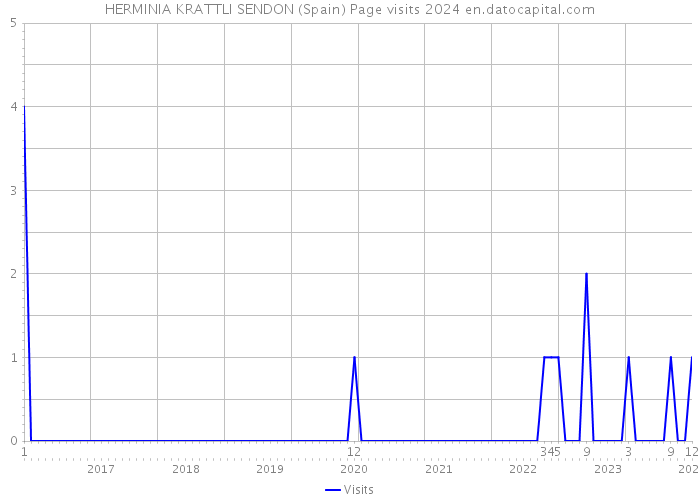 HERMINIA KRATTLI SENDON (Spain) Page visits 2024 