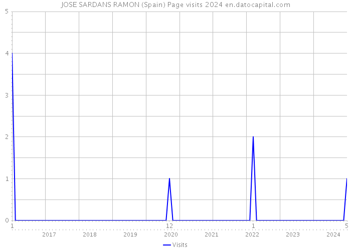 JOSE SARDANS RAMON (Spain) Page visits 2024 