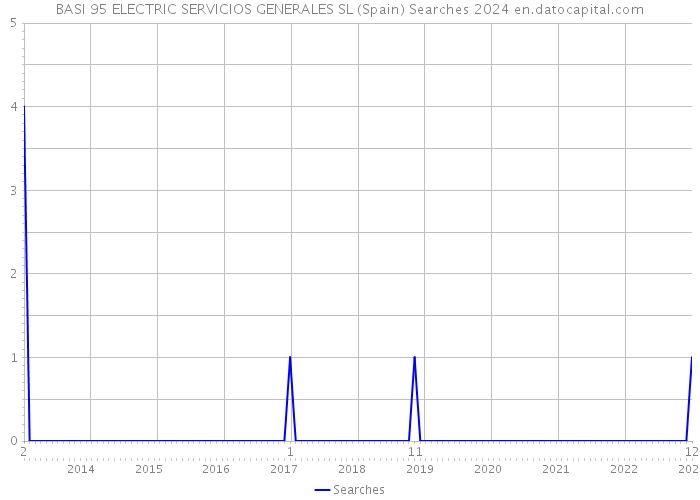 BASI 95 ELECTRIC SERVICIOS GENERALES SL (Spain) Searches 2024 
