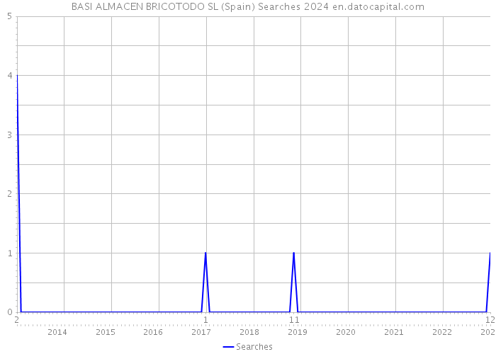 BASI ALMACEN BRICOTODO SL (Spain) Searches 2024 