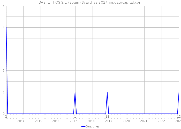 BASI E HIJOS S.L. (Spain) Searches 2024 