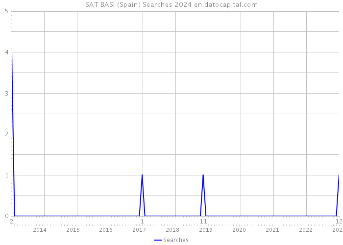 SAT BASI (Spain) Searches 2024 