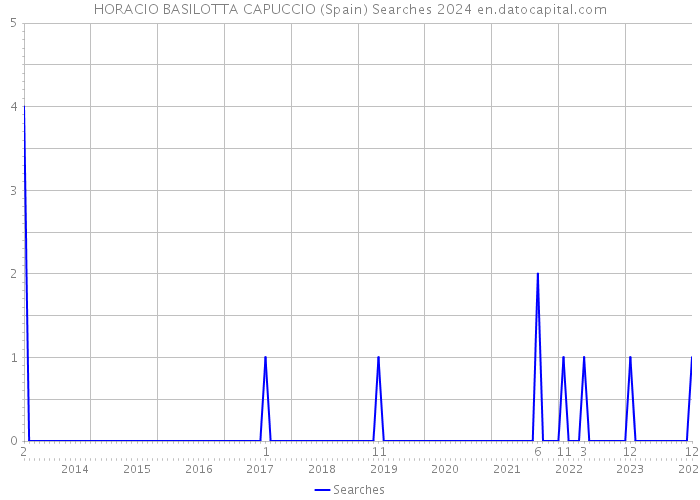 HORACIO BASILOTTA CAPUCCIO (Spain) Searches 2024 