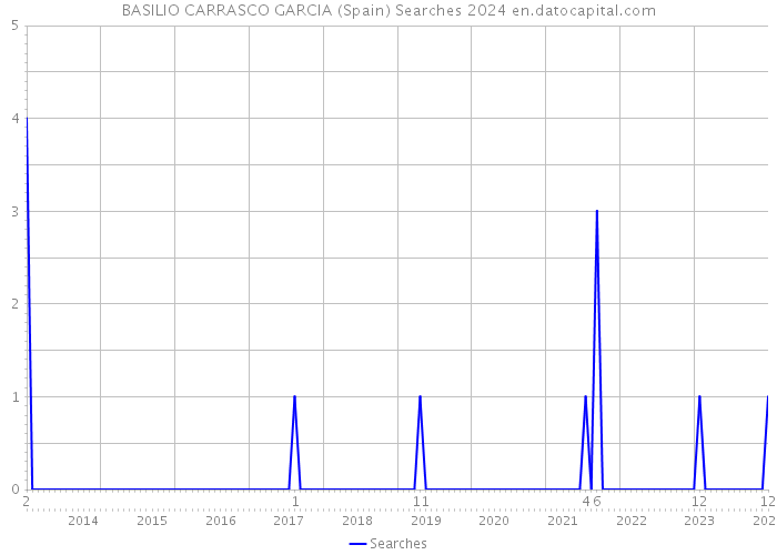 BASILIO CARRASCO GARCIA (Spain) Searches 2024 