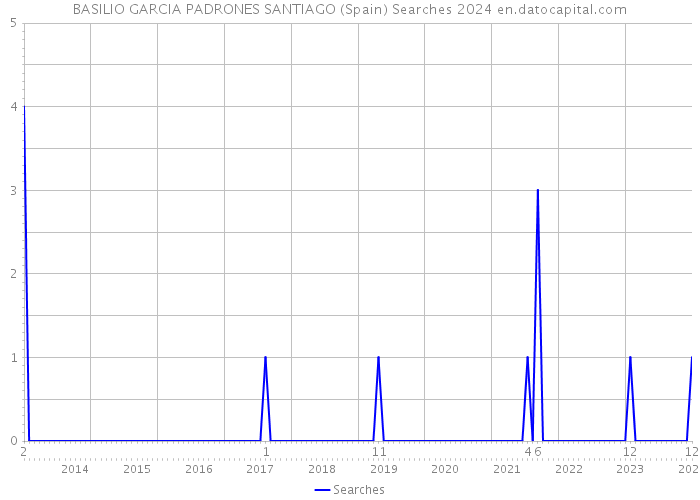 BASILIO GARCIA PADRONES SANTIAGO (Spain) Searches 2024 