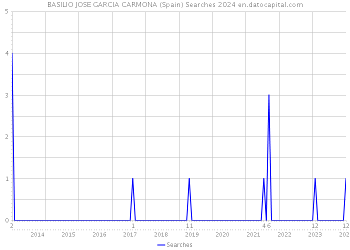 BASILIO JOSE GARCIA CARMONA (Spain) Searches 2024 