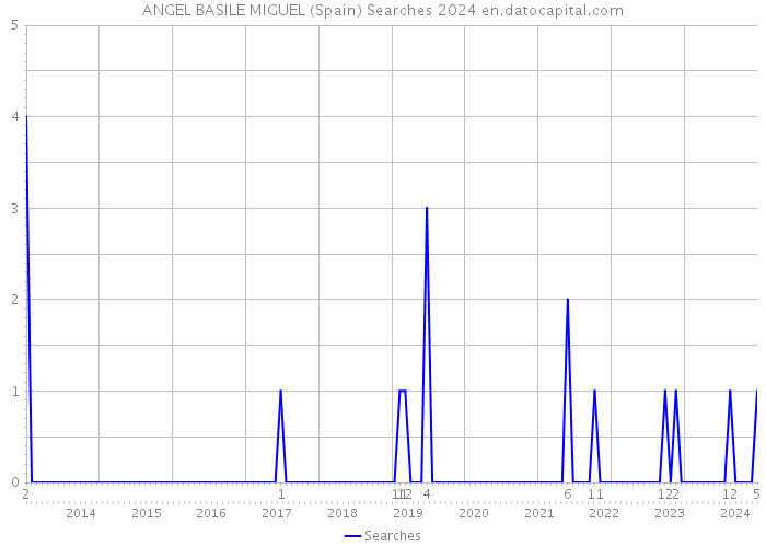 ANGEL BASILE MIGUEL (Spain) Searches 2024 