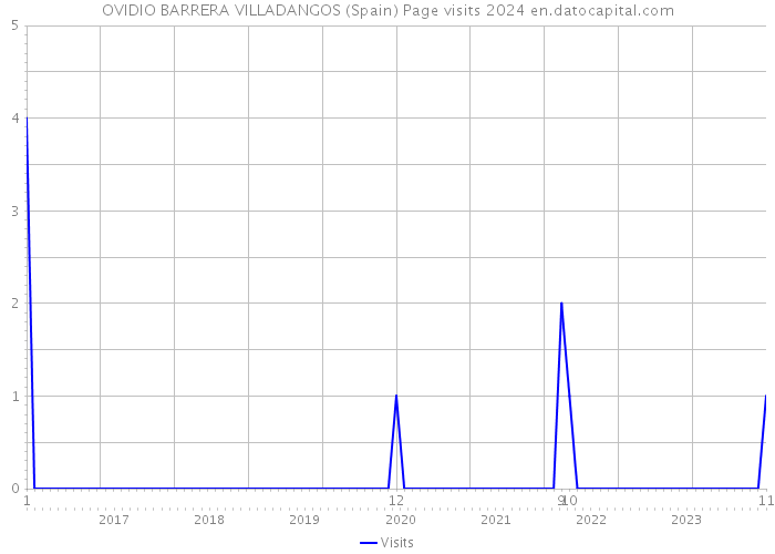 OVIDIO BARRERA VILLADANGOS (Spain) Page visits 2024 
