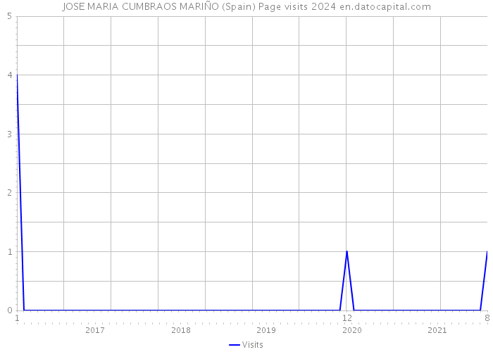 JOSE MARIA CUMBRAOS MARIÑO (Spain) Page visits 2024 
