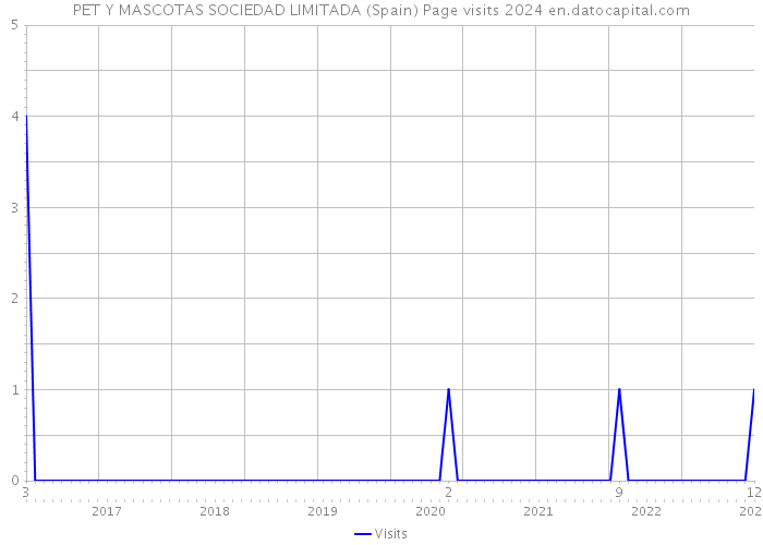PET Y MASCOTAS SOCIEDAD LIMITADA (Spain) Page visits 2024 