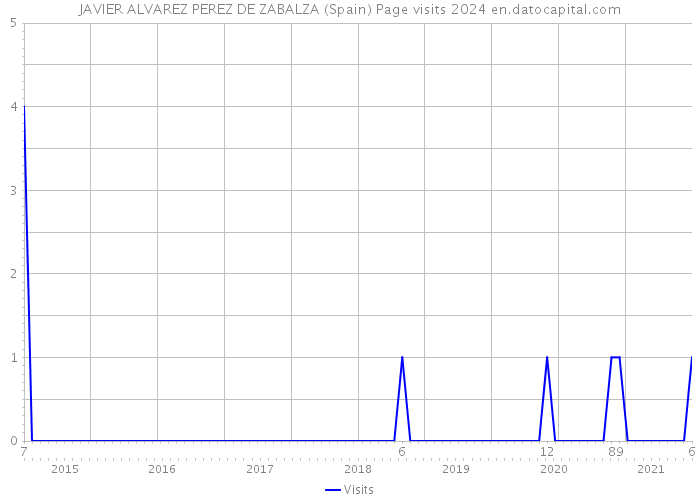 JAVIER ALVAREZ PEREZ DE ZABALZA (Spain) Page visits 2024 