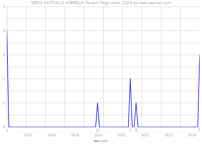 SERGI SANTIAGO ANMELLA (Spain) Page visits 2024 