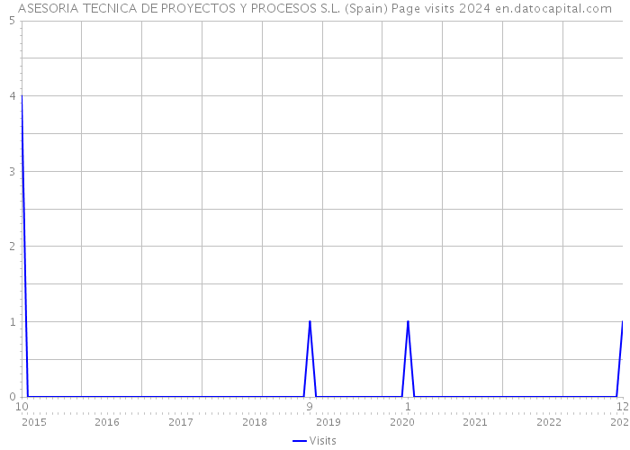 ASESORIA TECNICA DE PROYECTOS Y PROCESOS S.L. (Spain) Page visits 2024 