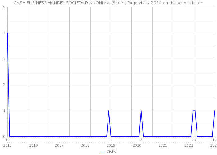 CASH BUSINESS HANDEL SOCIEDAD ANONIMA (Spain) Page visits 2024 