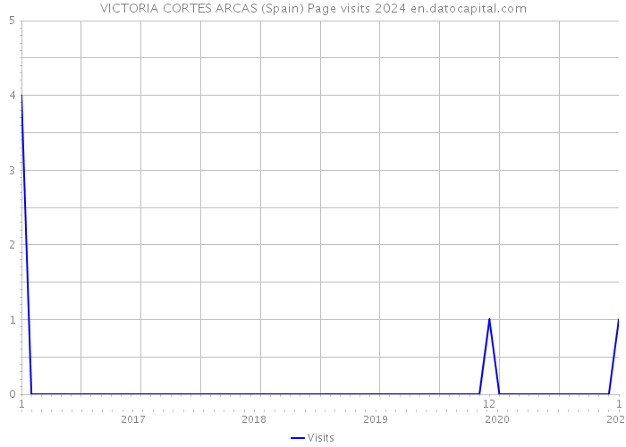 VICTORIA CORTES ARCAS (Spain) Page visits 2024 