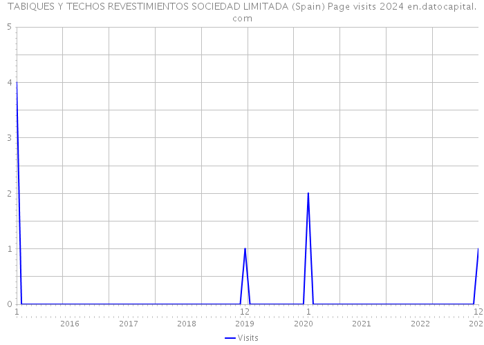 TABIQUES Y TECHOS REVESTIMIENTOS SOCIEDAD LIMITADA (Spain) Page visits 2024 