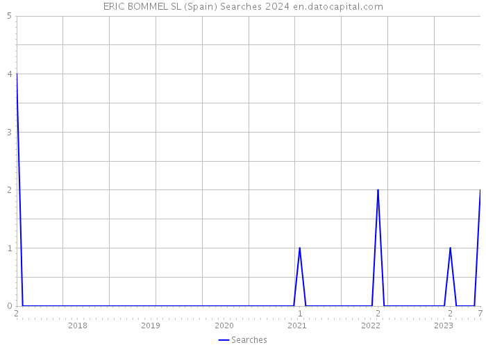 ERIC BOMMEL SL (Spain) Searches 2024 
