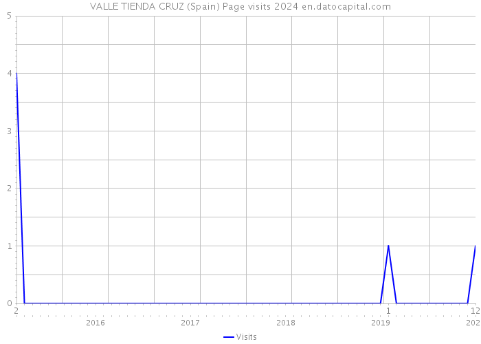 VALLE TIENDA CRUZ (Spain) Page visits 2024 