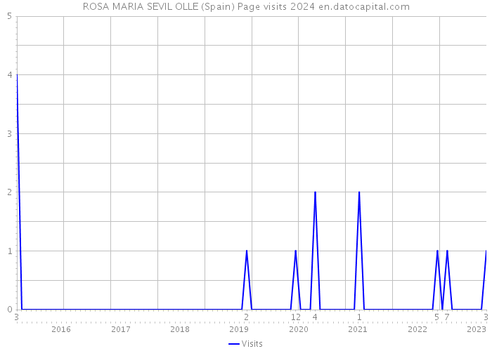 ROSA MARIA SEVIL OLLE (Spain) Page visits 2024 