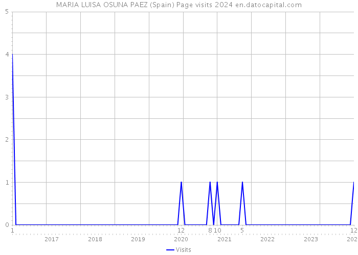 MARIA LUISA OSUNA PAEZ (Spain) Page visits 2024 