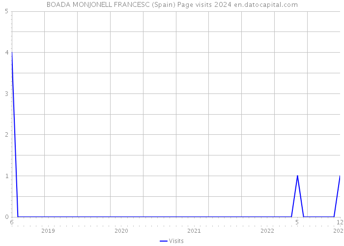 BOADA MONJONELL FRANCESC (Spain) Page visits 2024 