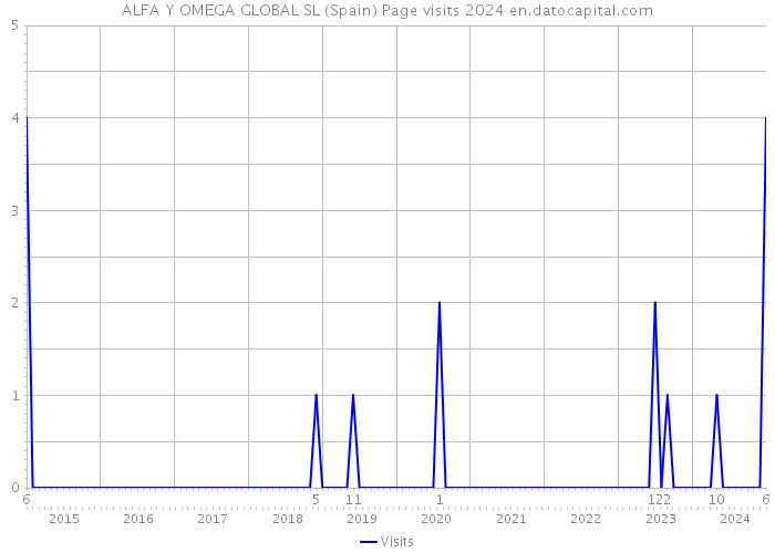 ALFA Y OMEGA GLOBAL SL (Spain) Page visits 2024 