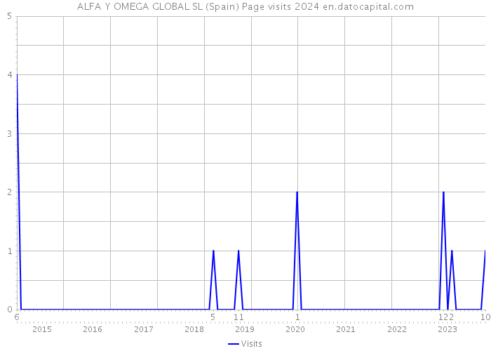 ALFA Y OMEGA GLOBAL SL (Spain) Page visits 2024 