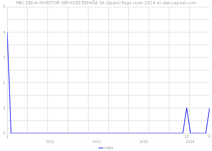 RBC DEKIA INVESTOR SERVICES ESPAÑA SA (Spain) Page visits 2024 